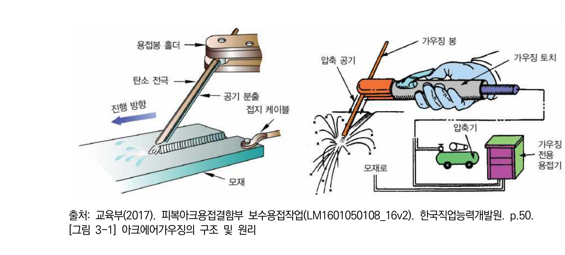 작업 순서를 판단하기 위한 NCS 작업 장면