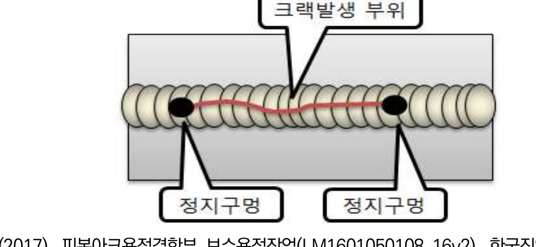 작업 순서를 판단하기 위한 NCS 작업 장면