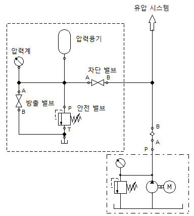 압력용기, 차단밸브, 방출밸브, 안전밸브, 압력계로 구성된 NCS 어큐뮬레이터 안전회로