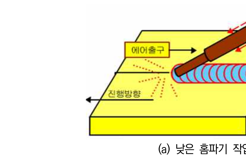 전극을 낮은 각도로 유지해 낮은 홈을 가공하는 도해