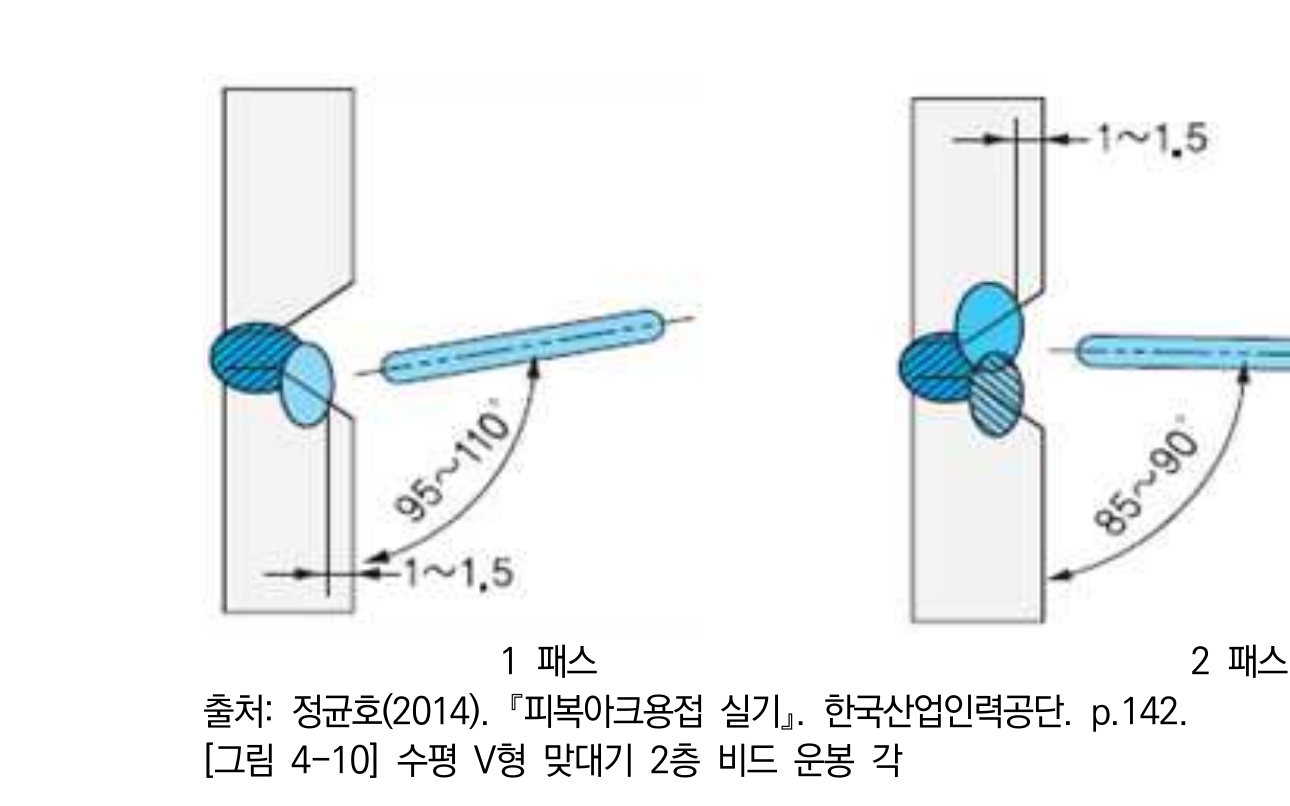 수평 자세의 하부·중앙·상부 패스별 작업각을 나타낸 도해