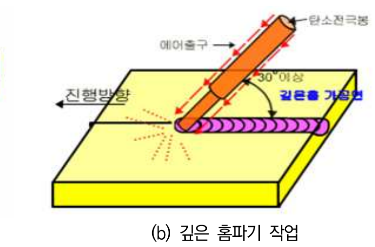아크에어가우징으로 균열부를 깊은 홈 형태로 제거하는 도해