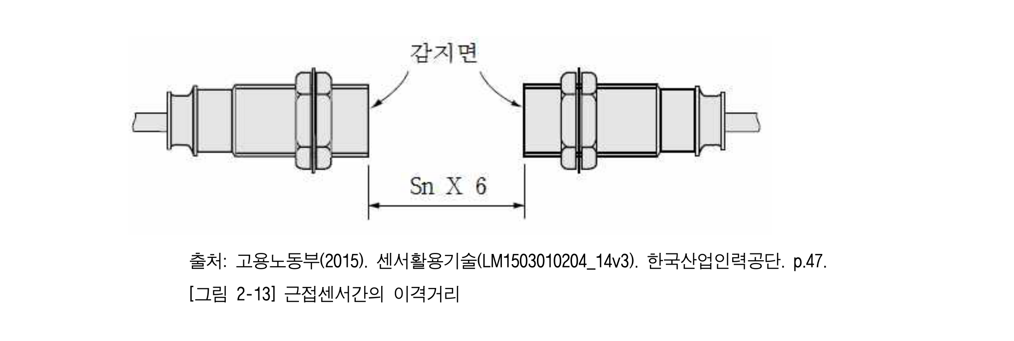 근접센서 두 개를 감지면끼리 마주 보게 설치할 때 정격 검출거리 Sn의 6배를 이격한 NCS 예시