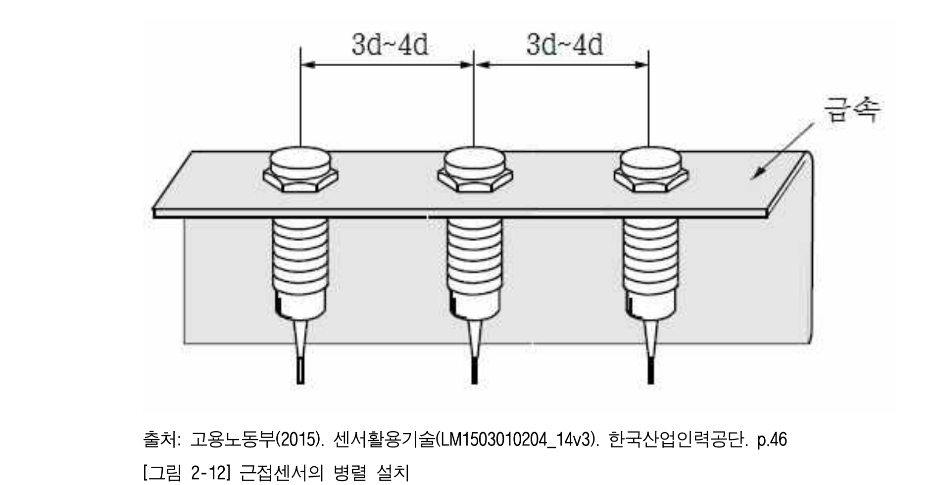 근접센서 상호 간섭을 줄이기 위해 병렬 설치 간격을 센서 지름 d의 배수로 표시한 NCS 예시
