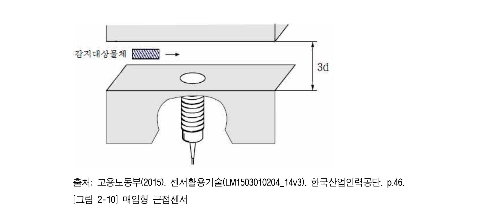 매입형 근접센서를 금속 외장과 동일면에 설치하고 비감지 금속과 감지면 사이에 3d 이상의 거리를 둔 NCS 예시