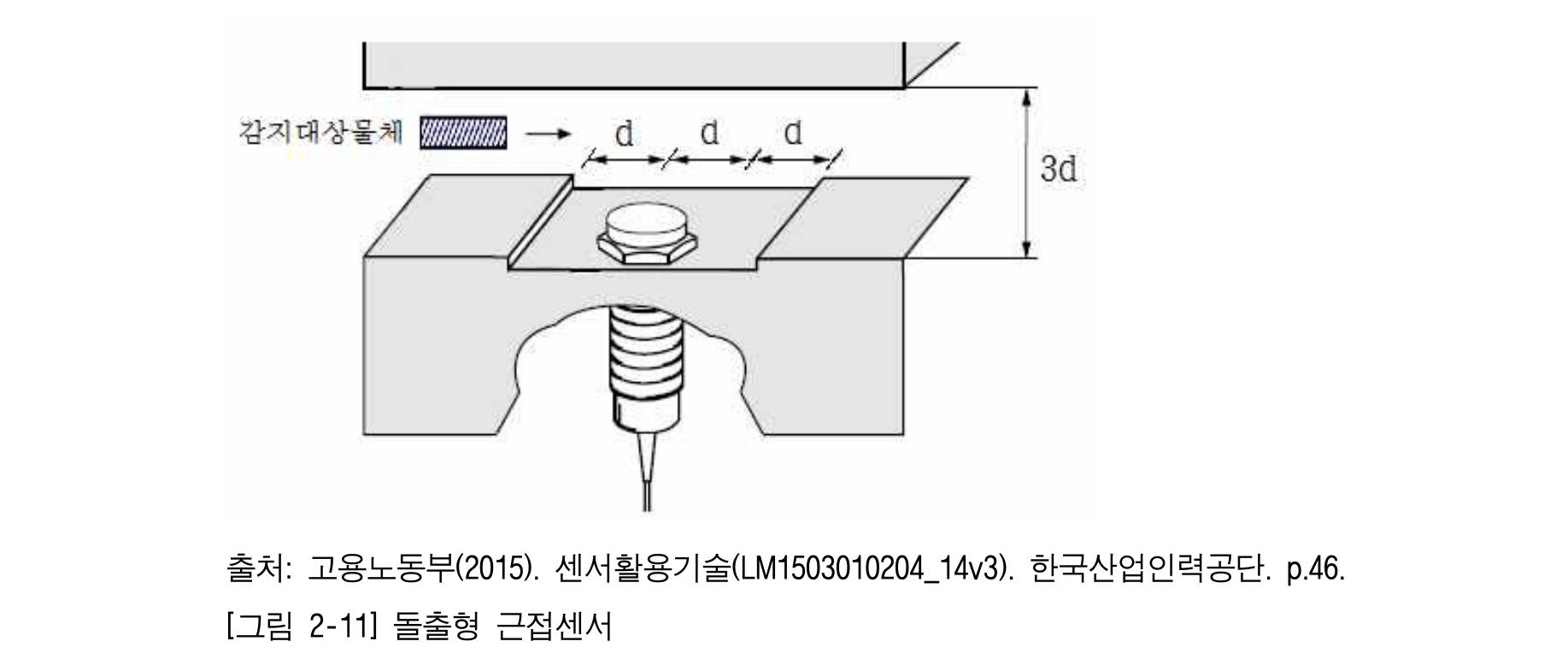돌출형 근접센서의 감지면 주변을 금속면에서 띄우고 d와 3d 치수로 이격조건을 표시한 NCS 예시